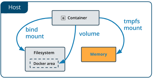 docker-types-of-mounts-tmpfs.png