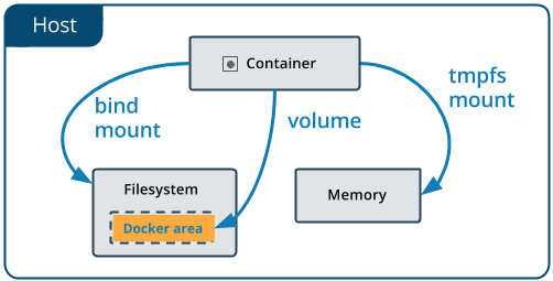 docker-types-of-mounts-volume.png